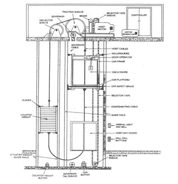 Hydraulic Otis Elevator Phone Line Manual